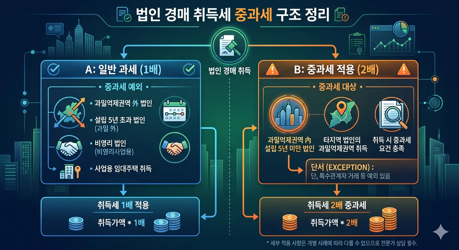 법인 경매 취득세 중과세 구조를 정리