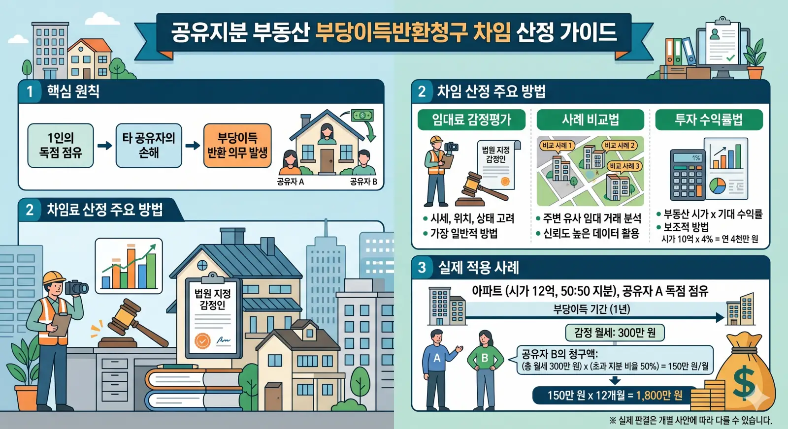 공유지분 부당이득반환청구 차임 산정 관련